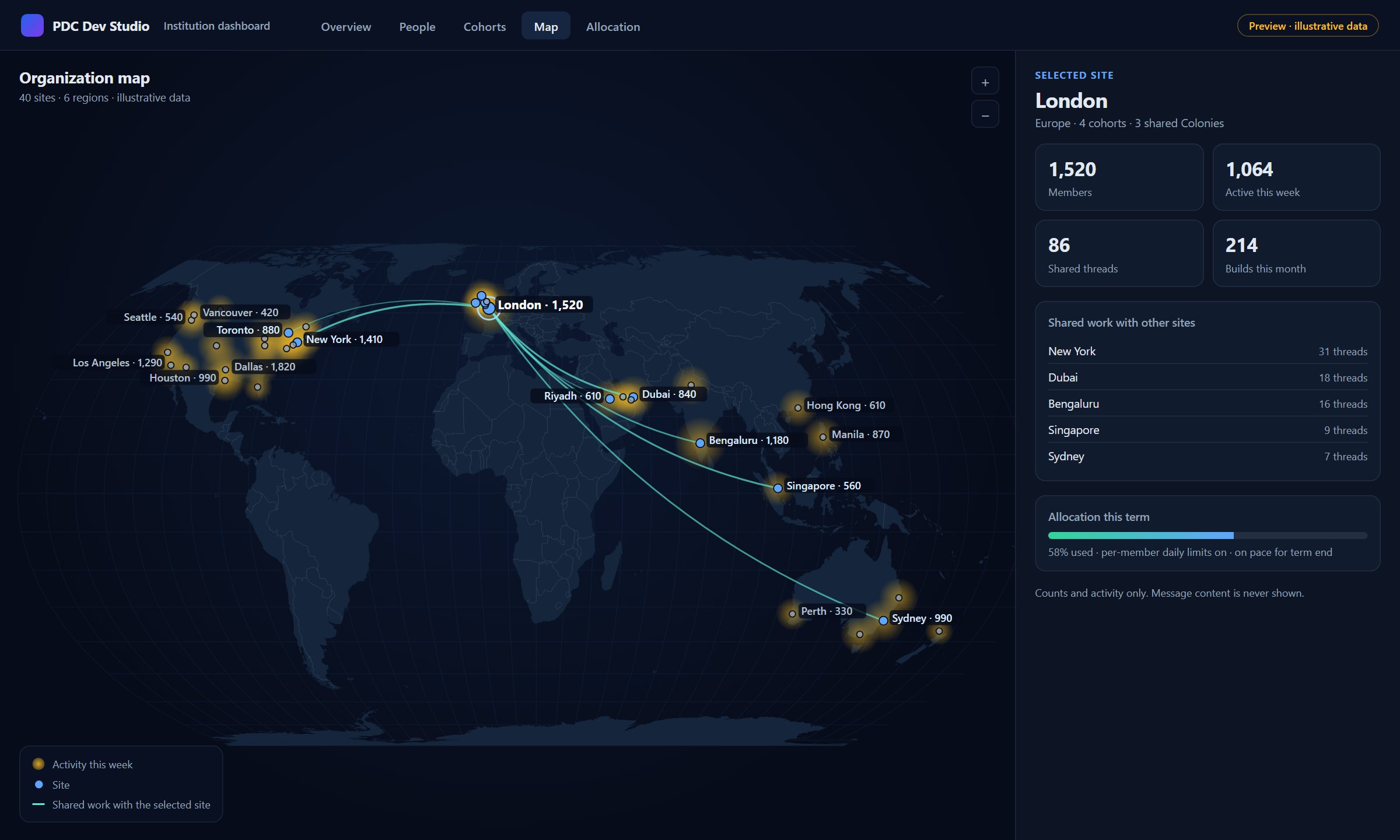Institution dashboard map view: sites across North America, Europe, the Middle East, Asia and Australia shown by weekly activity, with London selected and lines to the sites it shares work with. A side panel lists members, active members, shared threads, builds this month and allocation used this term.
